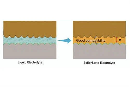 Semi-Solid-State Batteries: Advancing Lithium Battery Technology Toward Highe...